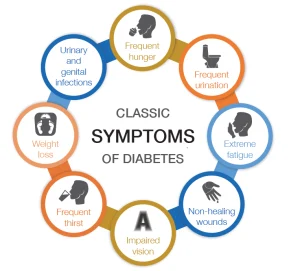 Graph of Classic Symptoms of Diabetes