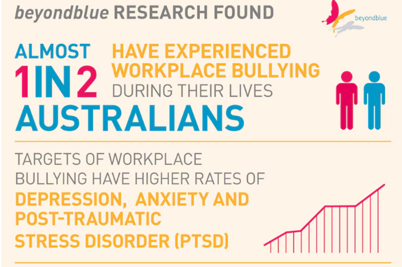 Beyond Blue Workplace Bullying Statistics