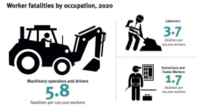 Statistic about worker fatalities
